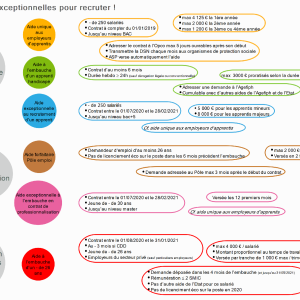 Des aides exceptionnelles pour recruter !