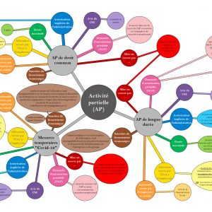 Activité partielle : bilan au 01/09/2020