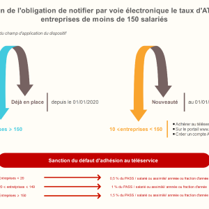 Extension de l’obligation de notifier par voie électronique le taux d’AT/MP aux entreprises de moins de 150 salariés